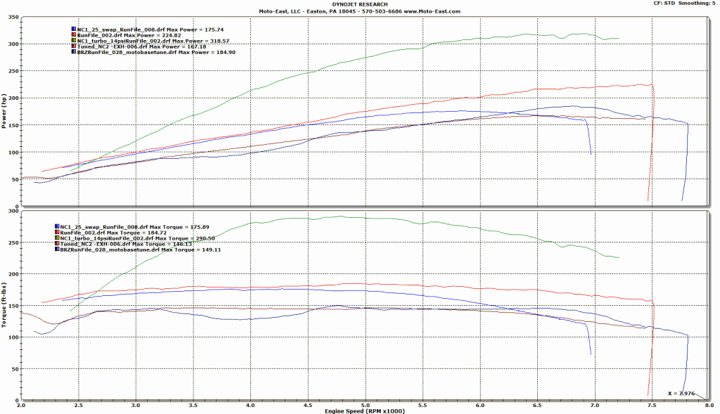 BRZ vs MX-5 vs MX-5 Turbo vs MX-5 SC vs MX-5 2.5l Swap!