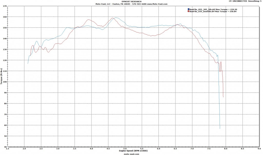 Equal length vs unequal length header.