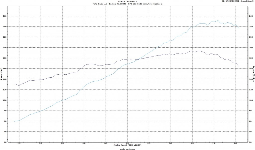 Jackson Racing BRZ/FR-S Supercharger Dyno - C30-94