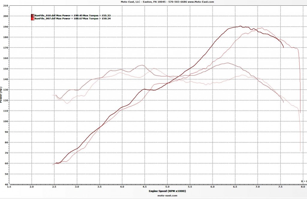 Crawford Power Blocks Dyno