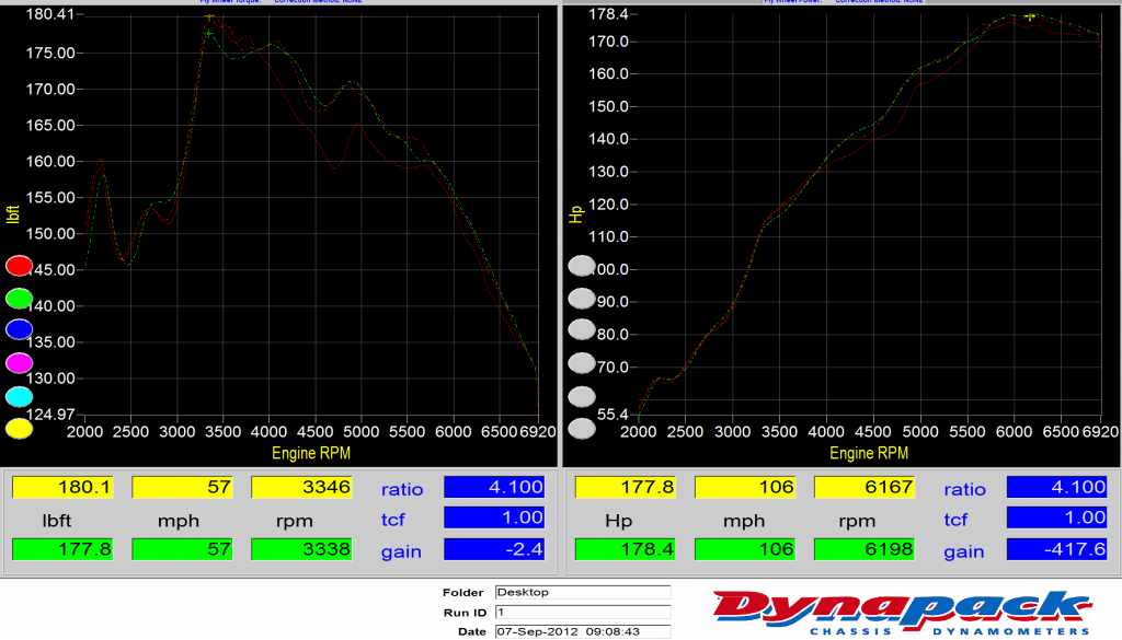 2.5 with Cams and Headwork Dyno Session