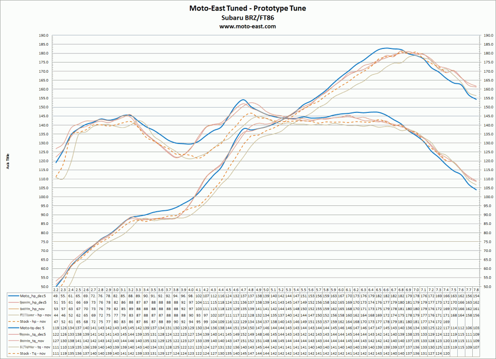 Moto-East Prototype Tune