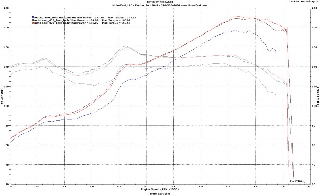 E70 Tune Dyno Results