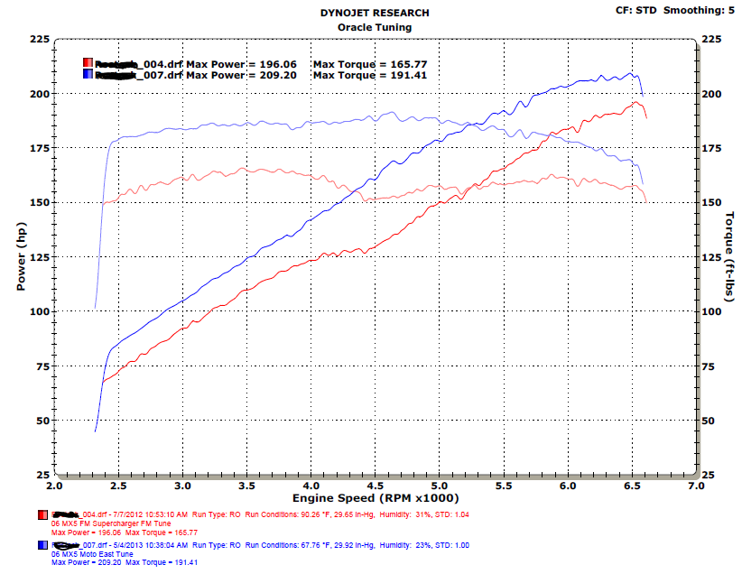 Standard vs Moto-East Tune for the FM MX-5 Supercharger!