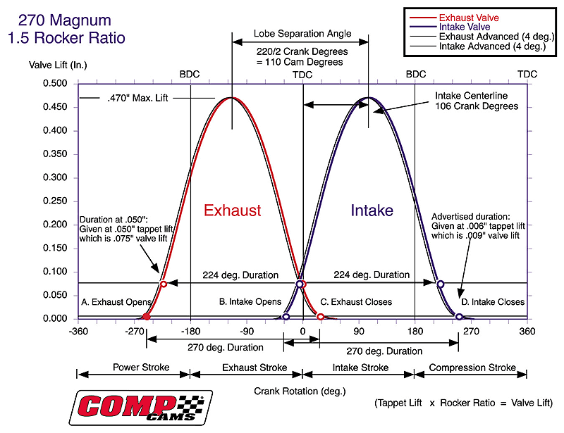 Cam Timing Diagram by Comp Cams