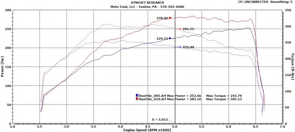 2008 Stock vs Moto East Tuned Stage 1