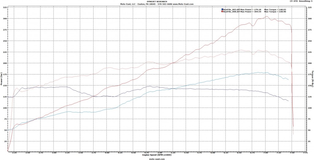 Kraftwerks C38 BRZ/FR-S Kit, Tuned by Moto-East