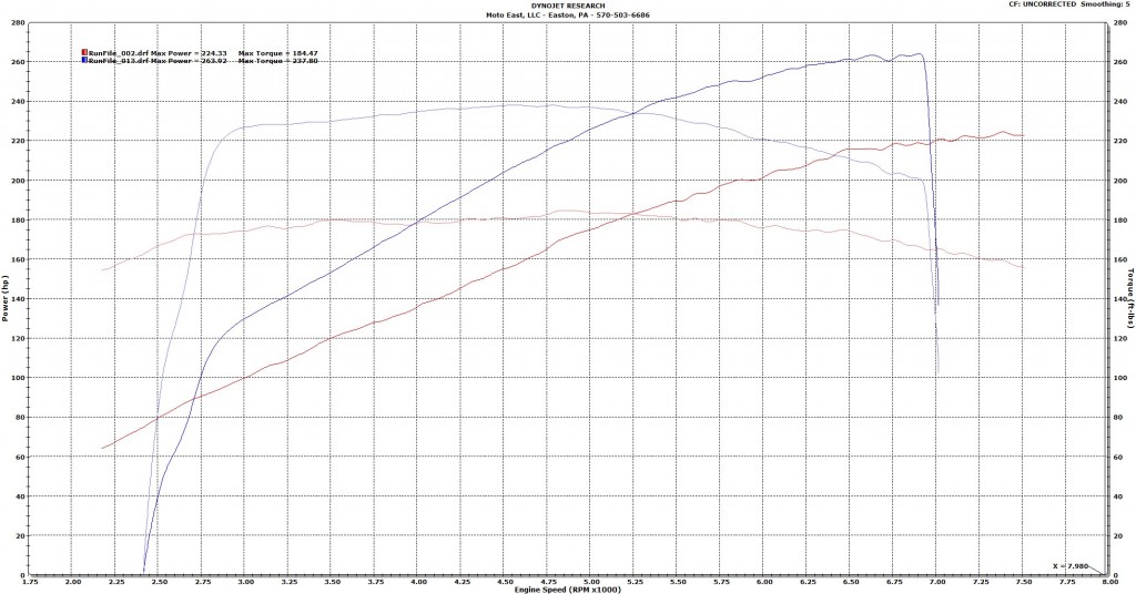 2.0 MP62 vs 2.5 MP62 Dyno